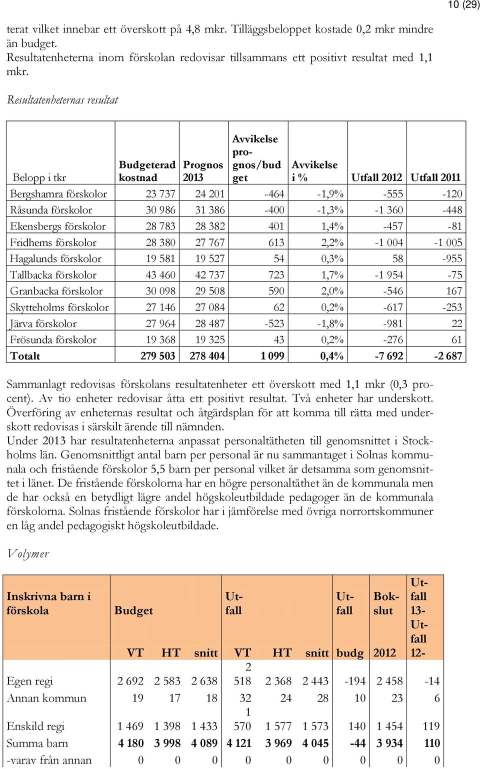 förskolor 30 986 31 386-400 -1,3% -1 360-448 Ekensbergs förskolor 28 783 28 382 401 1,4% -457-81 Fridhems förskolor 28 380 27 767 613 2,2% -1 004-1 005 Hagalunds förskolor 19 581 19 527 54 0,3%