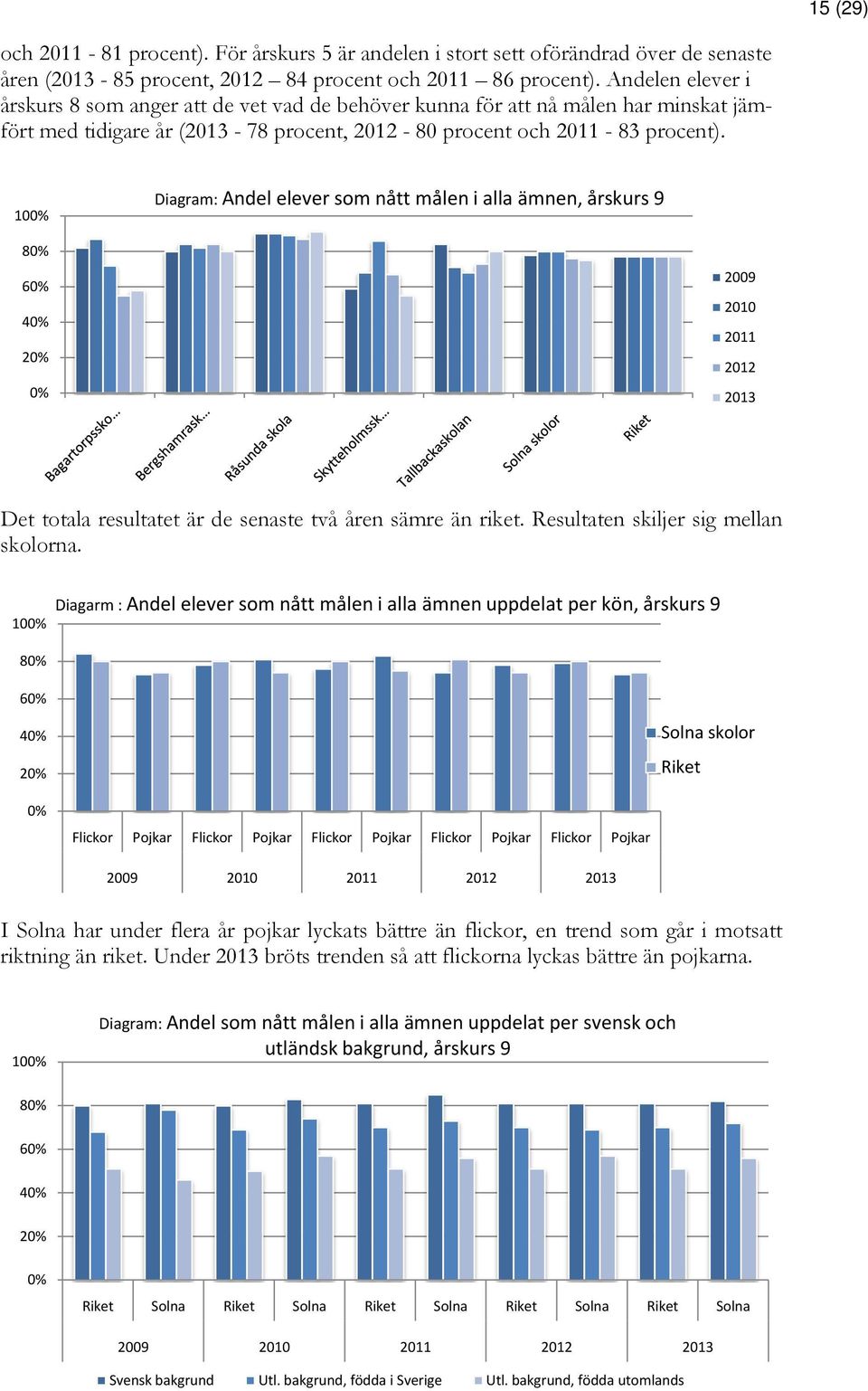 10 Diagram: Andel elever som nått målen i alla ämnen, årskurs 9 8 6 2009 2010 2011 2012 2013 Det totala resultatet är de senaste två åren sämre än riket. Resultaten skiljer sig mellan skolorna.