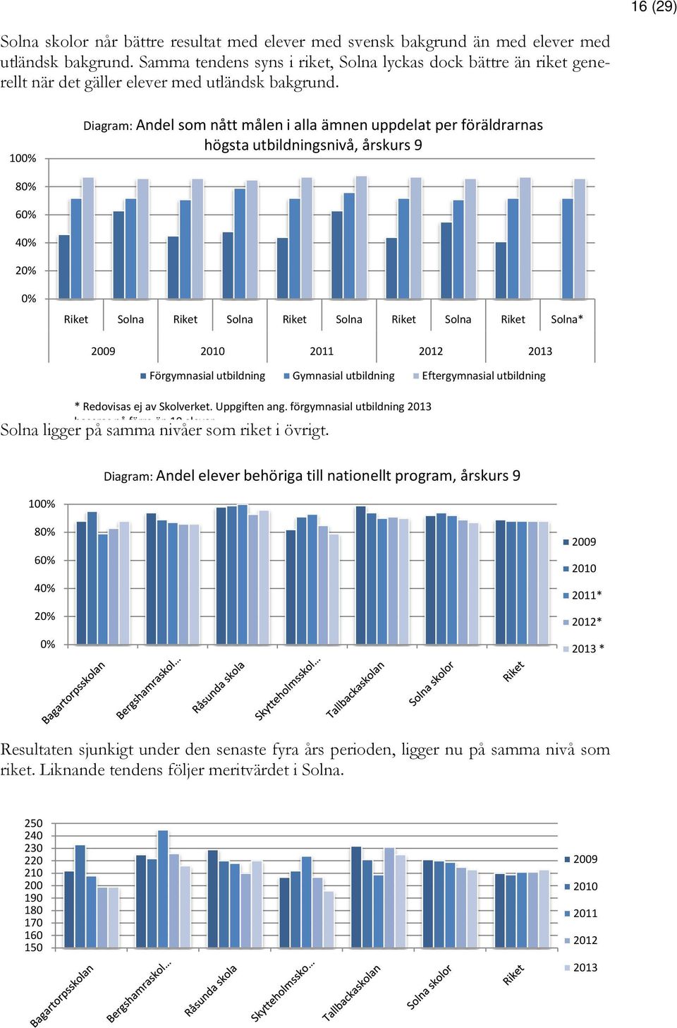 10 Diagram: Andel som nått målen i alla ämnen uppdelat per föräldrarnas högsta utbildningsnivå, årskurs 9 8 6 Riket Solna Riket Solna Riket Solna Riket Solna Riket Solna* 2009 2010 2011 2012 2013