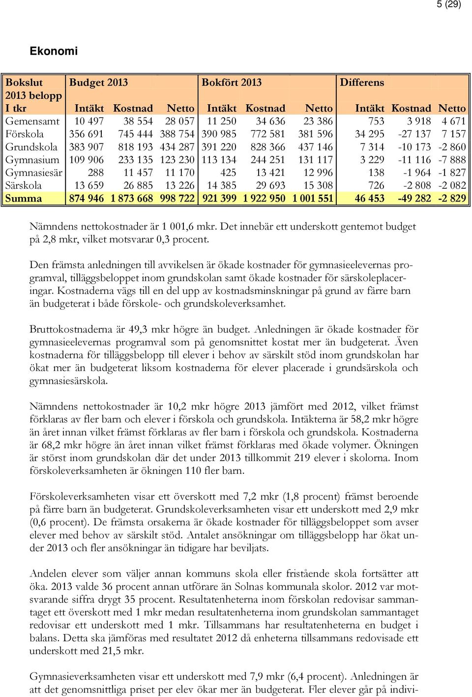 113 134 244 251 131 117 3 229-11 116-7 888 Gymnasiesär 288 11 457 11 170 425 13 421 12 996 138-1 964-1 827 Särskola 13 659 26 885 13 226 14 385 29 693 15 308 726-2 808-2 082 Summa 874 946 1 873 668