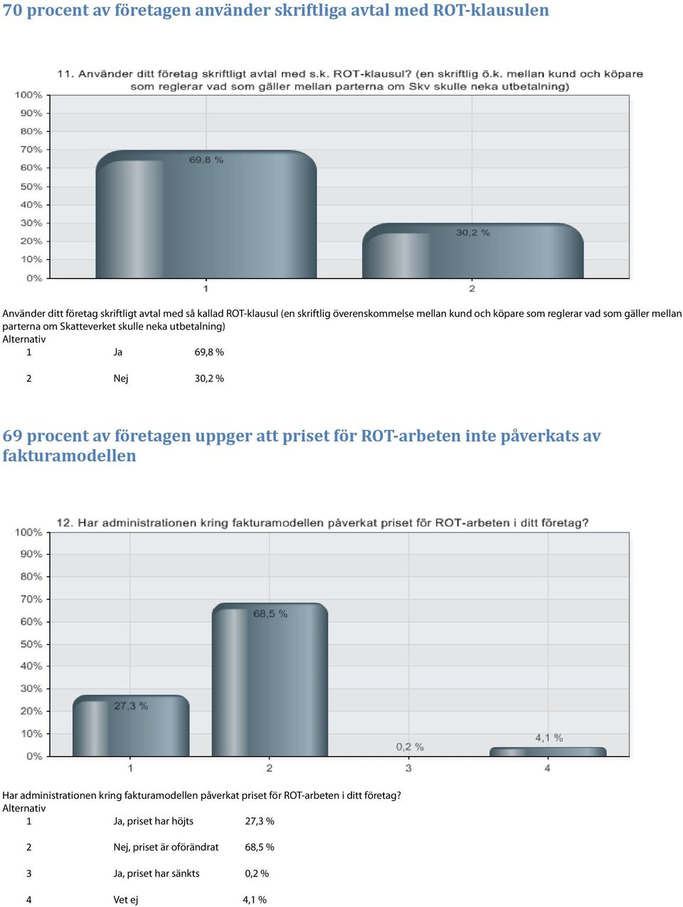 % 69 procent av företagen uppger att priset för ROT-arbeten inte påverkats av fakturamodellen Har administrationen kring fakturamodellen påverkat