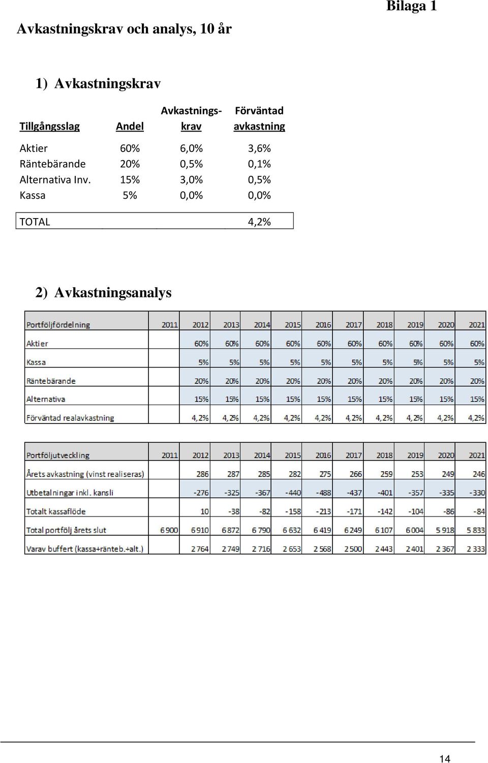 Aktier 60% 6,0% 3,6% Räntebärande 20% 0,5% 0,1% Alternativa Inv.