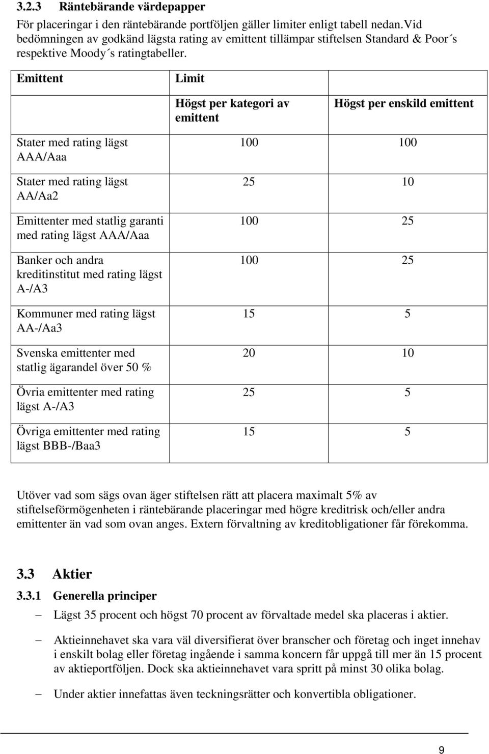 Emittent Limit Högst per kategori av emittent Högst per enskild emittent Stater med rating lägst AAA/Aaa Stater med rating lägst AA/Aa2 Emittenter med statlig garanti med rating lägst AAA/Aaa Banker