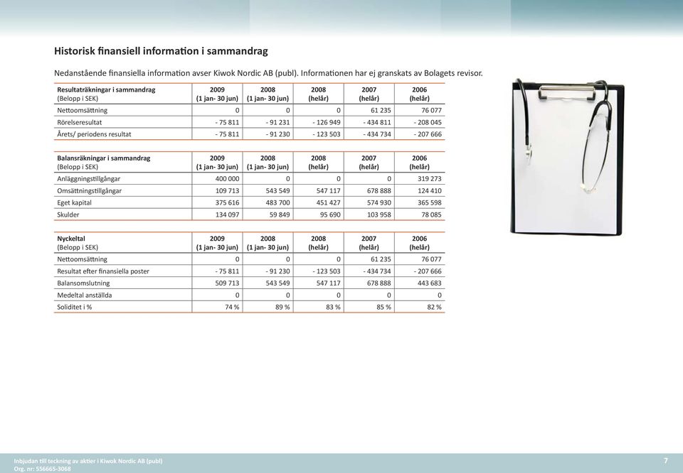 949-434 811-208 045 Årets/ periodens resultat - 75 811-91 230-123 503-434 734-207 666 Balansräkningar i sammandrag (Belopp i SEK) 2009 (1 jan- 30 jun) 2008 (1 jan- 30 jun) 2008 (helår) 2007 (helår)