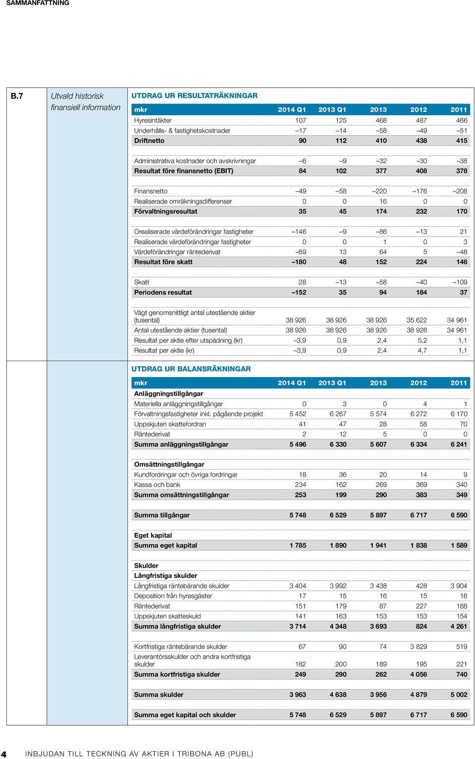 90 112 410 438 415 Administrativa kostnader och avskrivningar 6 9 32 30 38 Resultat före finansnetto (EBIT) 84 102 377 408 378 Finansnetto 49 58 220 176 208 Realiserade omräkningsdifferenser 0 0 16 0