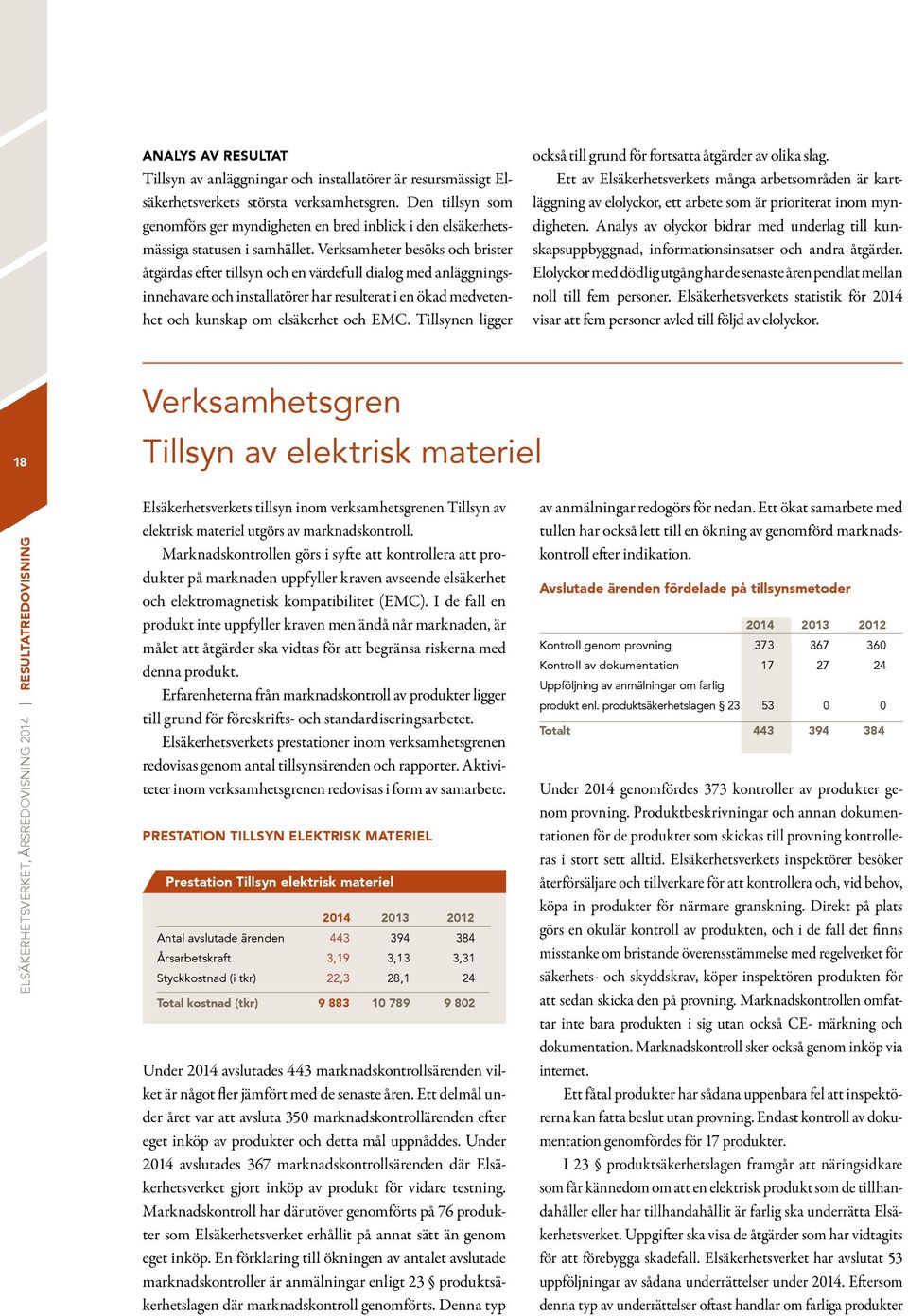 Verksamheter besöks och brister åtgärdas efter tillsyn och en värdefull dialog med anläggningsinnehavare och installatörer har resulterat i en ökad medvetenhet och kunskap om elsäkerhet och EMC.