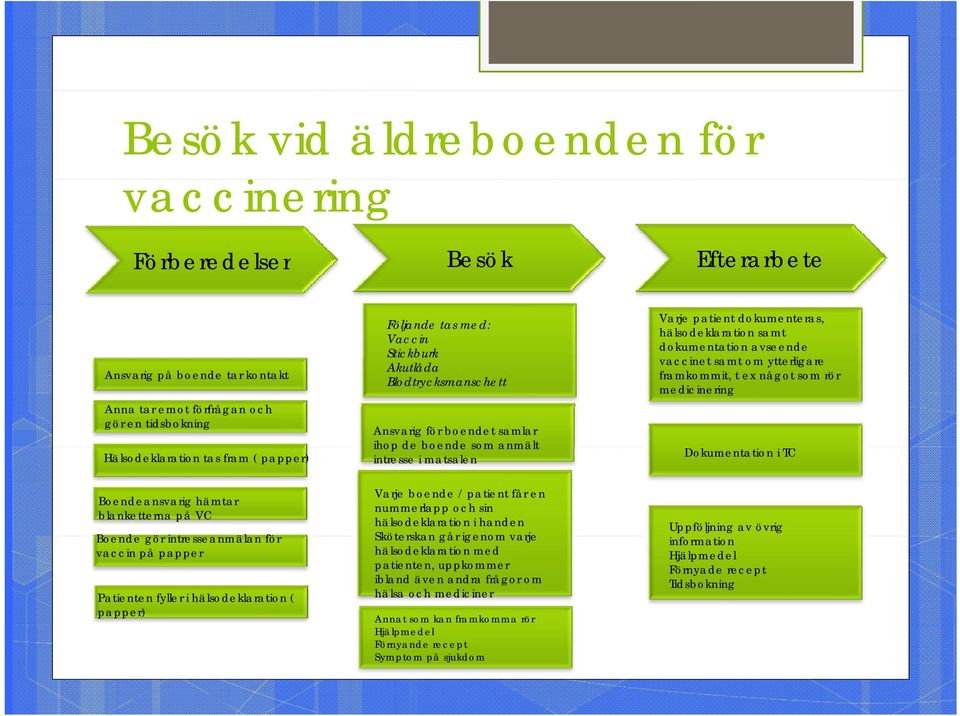 vaccinet samt om ytterligare framkommit, t ex något som rör medicinering Dokumentation i TC Boendeansvarig hämtar blanketterna på VC Boende gör intresseanmälan för vaccin på papper Patienten fyller i