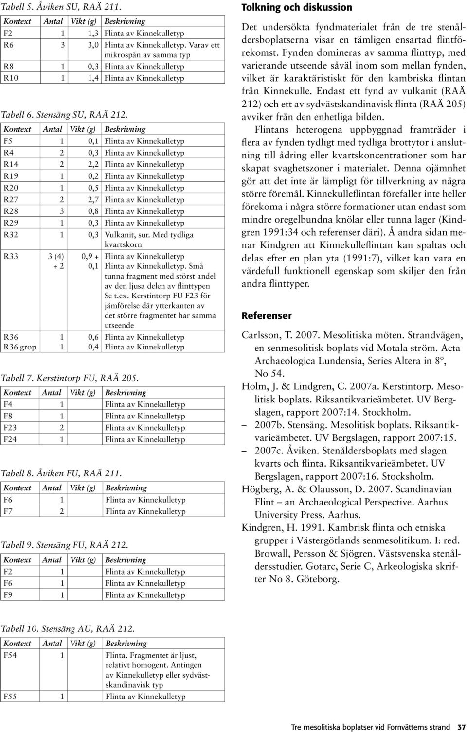 Kontext Antal Vikt (g) Beskrivning F5 1 0,1 Flinta av Kinnekulletyp R4 2 0,3 Flinta av Kinnekulletyp R14 2 2,2 Flinta av Kinnekulletyp R19 1 0,2 Flinta av Kinnekulletyp R20 1 0,5 Flinta av