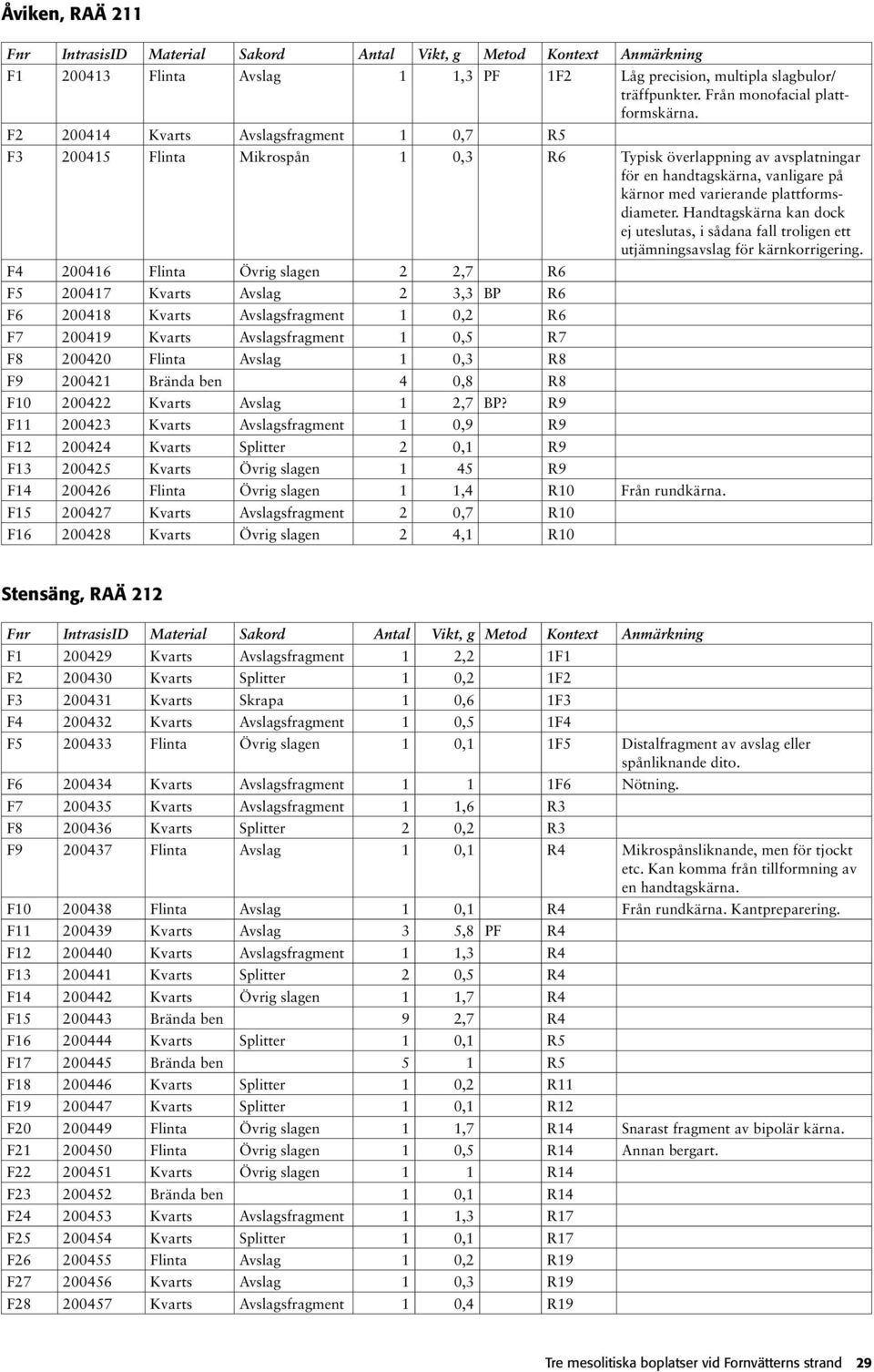 F2 200414 Kvarts Avslagsfragment 1 0,7 R5 F3 200415 Flinta Mikrospån 1 0,3 R6 Typisk överlappning av avsplatningar för en handtagskärna, vanligare på kärnor med varierande plattformsdiameter.