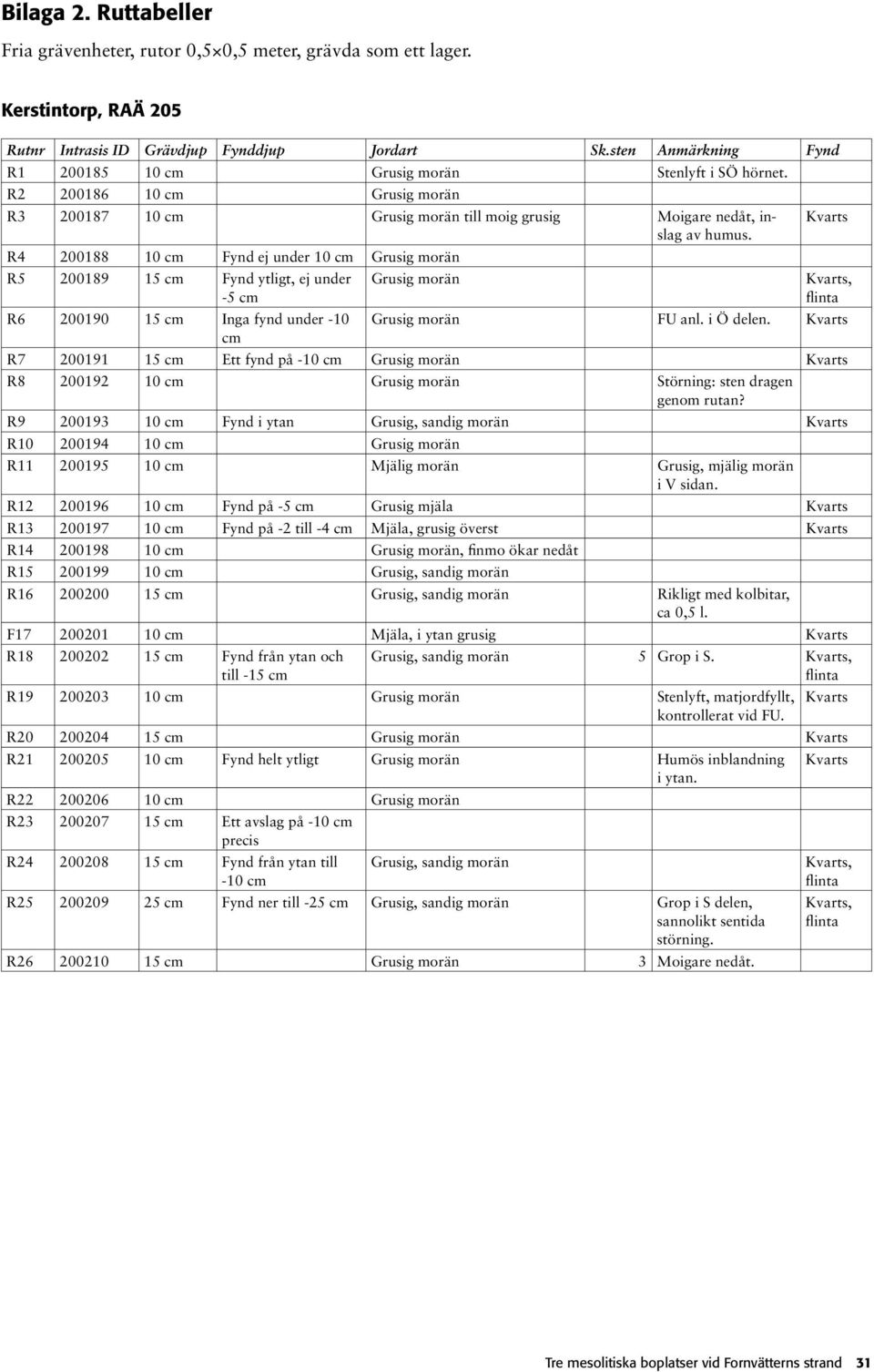R4 200188 10 cm Fynd ej under 10 cm Grusig morän R5 200189 15 cm Fynd ytligt, ej under -5 cm Grusig morän Kvarts, flinta R6 200190 15 cm Inga fynd under -10 Grusig morän FU anl. i Ö delen.