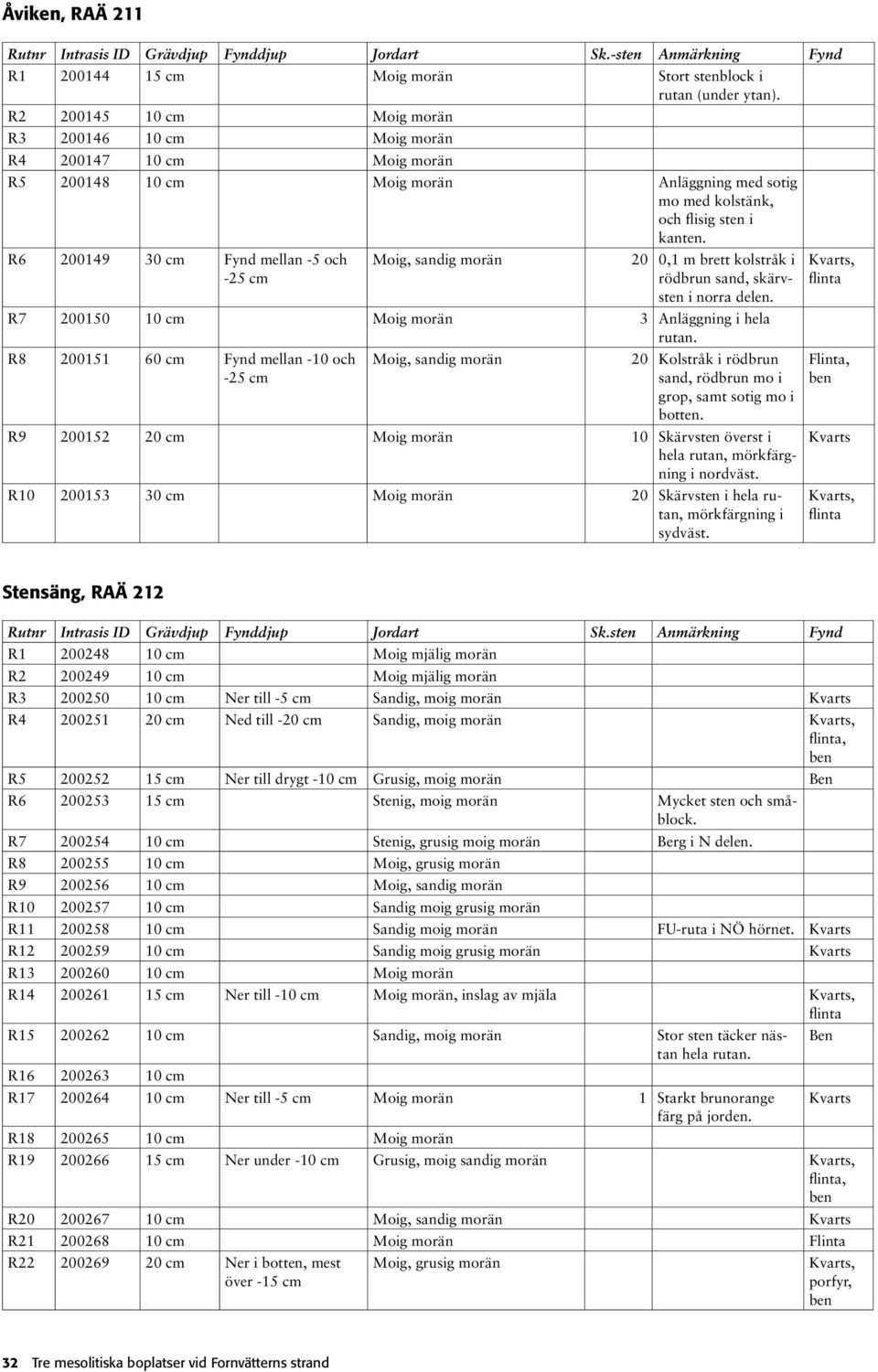 R6 200149 30 cm Fynd mellan -5 och -25 cm Moig, sandig morän 20 0,1 m brett kolstråk i rödbrun sand, skärvsten i norra delen. R7 200150 10 cm Moig morän 3 Anläggning i hela rutan.