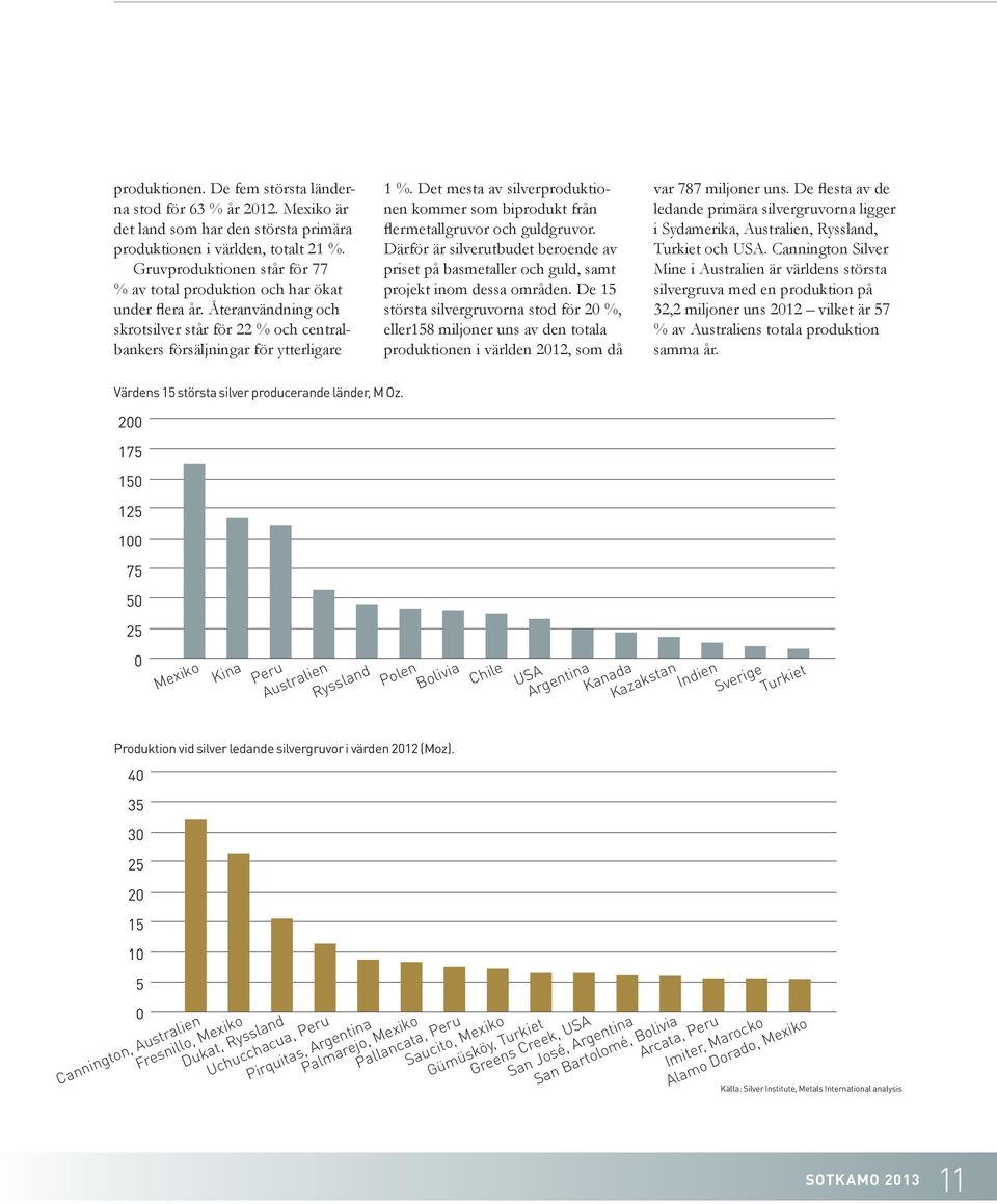 produktion på % av Australiens totala produktion samma år. Värdens 15 största silver producerande länder, M Oz.