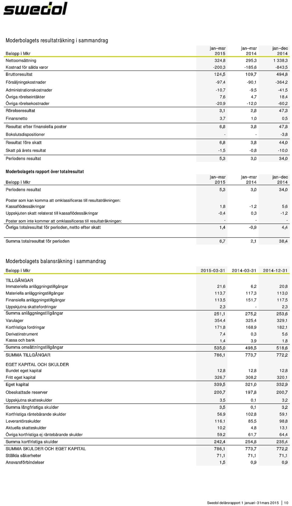 Finansnetto 3,7 1,0 0,5 Resultat efter finansiella poster 6,8 3,8 47,8 Bokslutsdispositioner - - -3,8 Resultat före skatt 6,8 3,8 44,0 Skatt på årets resultat -1,5-0,8-10,0 Periodens resultat 5,3 3,0