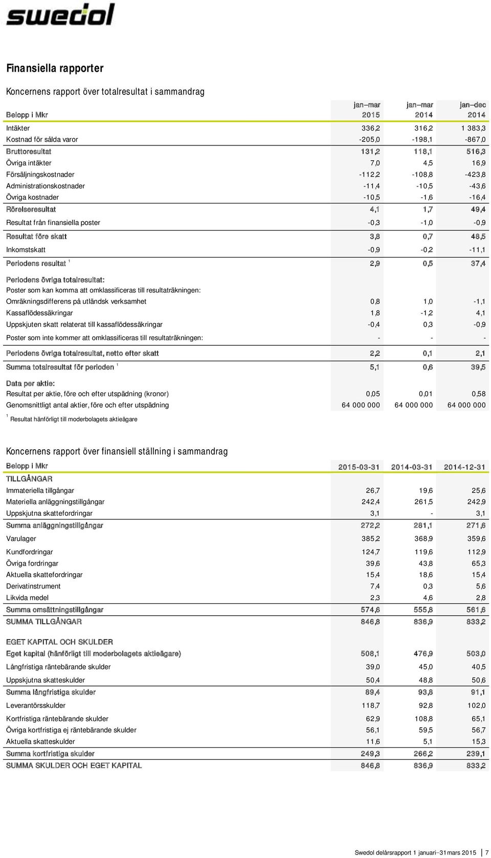 49,4 Resultat från finansiella poster -0,3-1,0-0,9 Resultat före skatt 3,8 0,7 48,5 Inkomstskatt -0,9-0,2-11,1 Periodens resultat 1 2,9 0,5 37,4 Periodens övriga totalresultat: Poster som kan komma