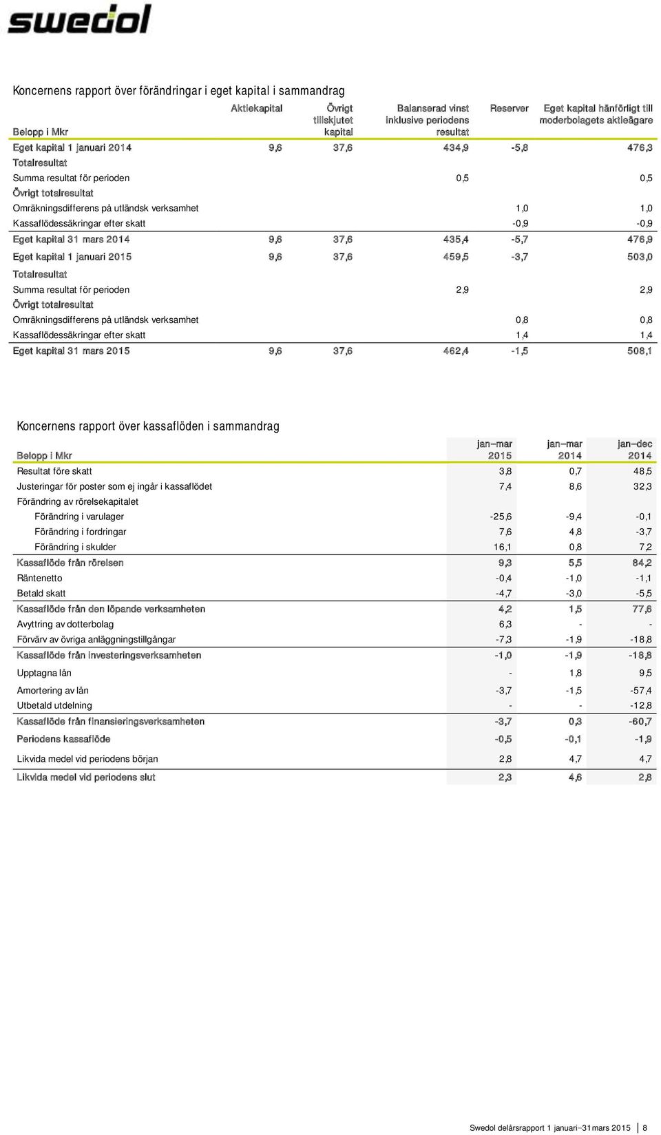 1,0 1,0 Kassaflödessäkringar efter skatt -0,9-0,9 Eget kapital 31 mars 2014 9,6 37,6 435,4-5,7 476,9 Eget kapital 1 januari 2015 9,6 37,6 459,5-3,7 503,0 Totalresultat Summa resultat för perioden 2,9