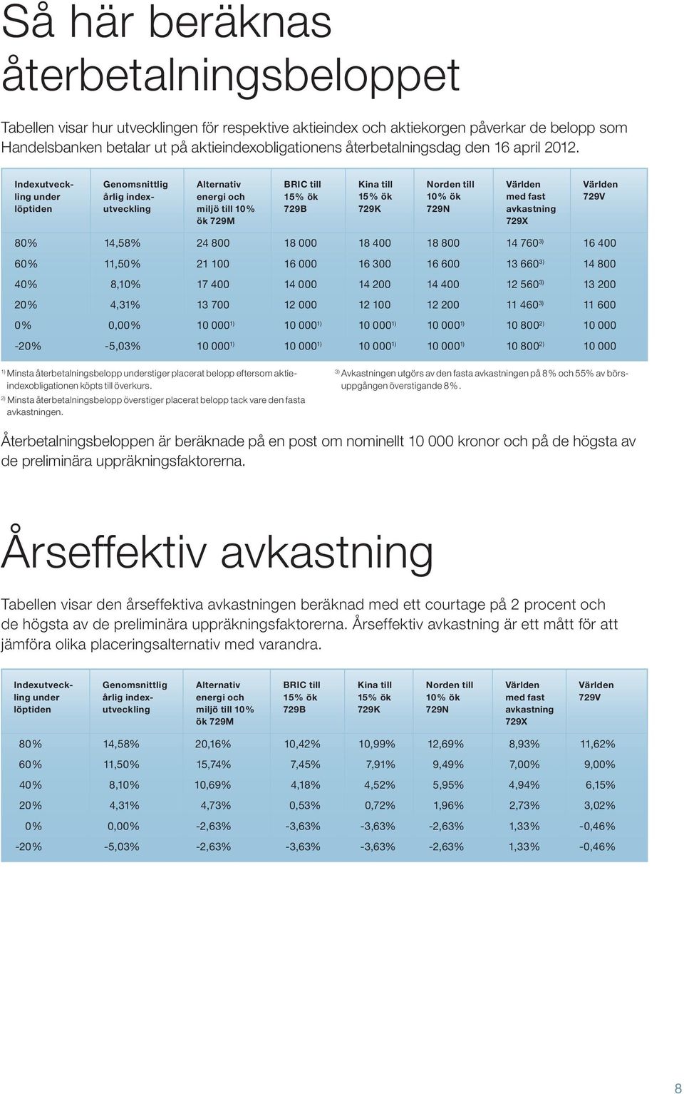 Indexutveckling under löptiden Genomsnittlig årlig indexutveckling Alternativ energi och miljö till 10% ök 729M BRIC till 15% ök 729B Kina till 15% ök 729K Norden till 10% ök 729N Världen med fast