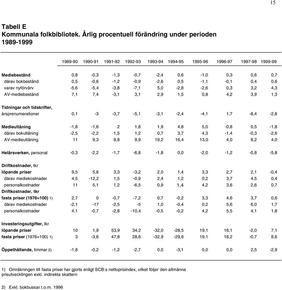 -,6-1,2 -,9-2,6,5-1,1 -,1,4,6 varav nyförvärv -5,6-5,4-3,8-7,1 5, -2,8-2,6,3 3,2 4,3 AV-mediebestånd 7,1 7,4-3,1 3,1 2,9 1,5,8 4,2 3,9 1,3 Tidningar och tidskrifter, årsprenumerationer,1-3