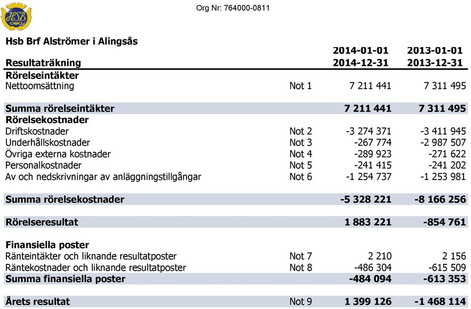 202 Av och nedskrivningar av anläggningstillgångar Not 6-1 254 737-1 253 981 Summa rörelsekostnader -5 328 221-8 166 256 Rörelseresultat 1 883 221-854 761 Finansiella poster Ränteintäkter