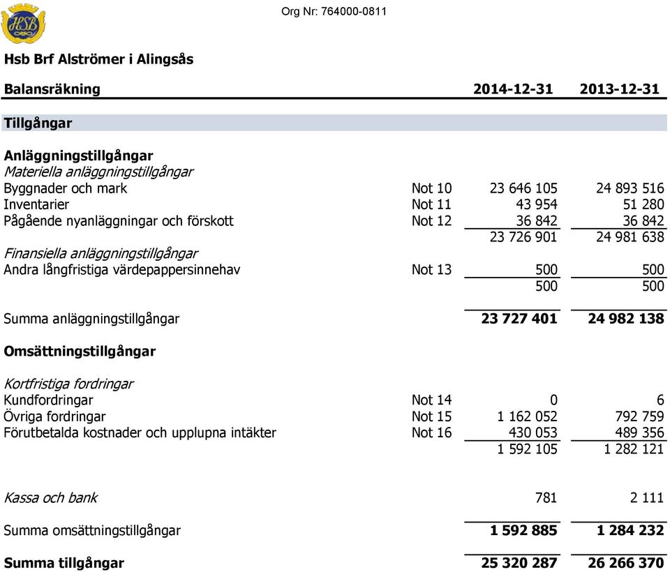 Not 13 500 500 500 500 Summa anläggningstillgångar 23 727 401 24 982 138 Omsättningstillgångar Kortfristiga fordringar Kundfordringar Not 14 0 6 Övriga fordringar Not 15 1 162 052 792 759