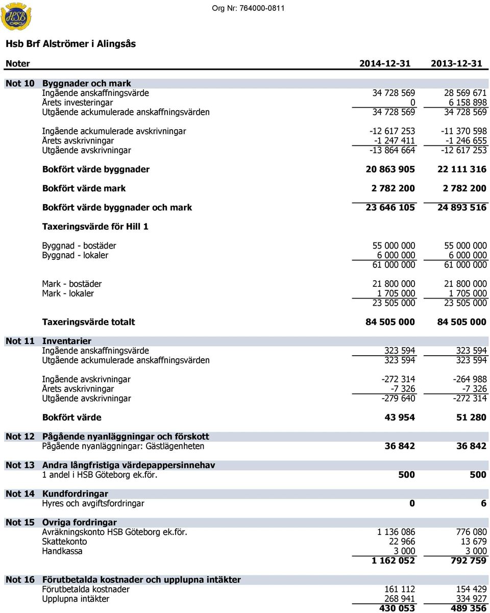 Bokfört värde byggnader 20 863 905 22 111 316 Bokfört värde mark 2 782 200 2 782 200 Bokfört värde byggnader och mark 23 646 105 24 893 516 Taxeringsvärde för Hill 1 Byggnad - bostäder 55 000 000 55