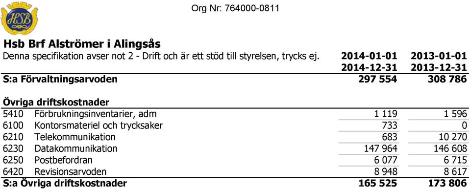 Förbrukningsinventarier, adm 1 119 1 596 6100 Kontorsmateriel och trycksaker 733 0 6210 Telekommunikation 683 10 270 6230