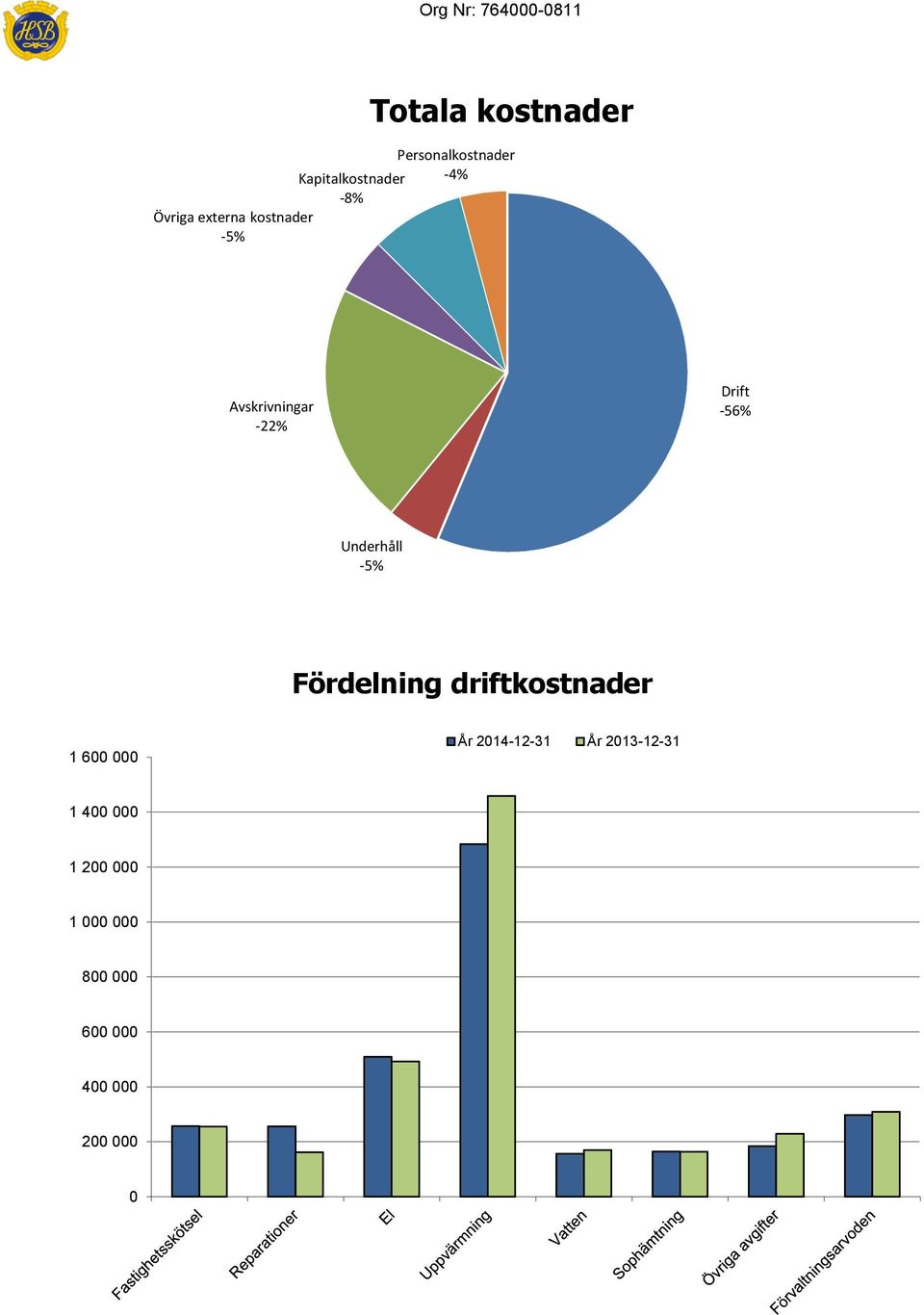 Underhåll -5% Fördelning driftkostnader 1 600 000 År 2014-12-31
