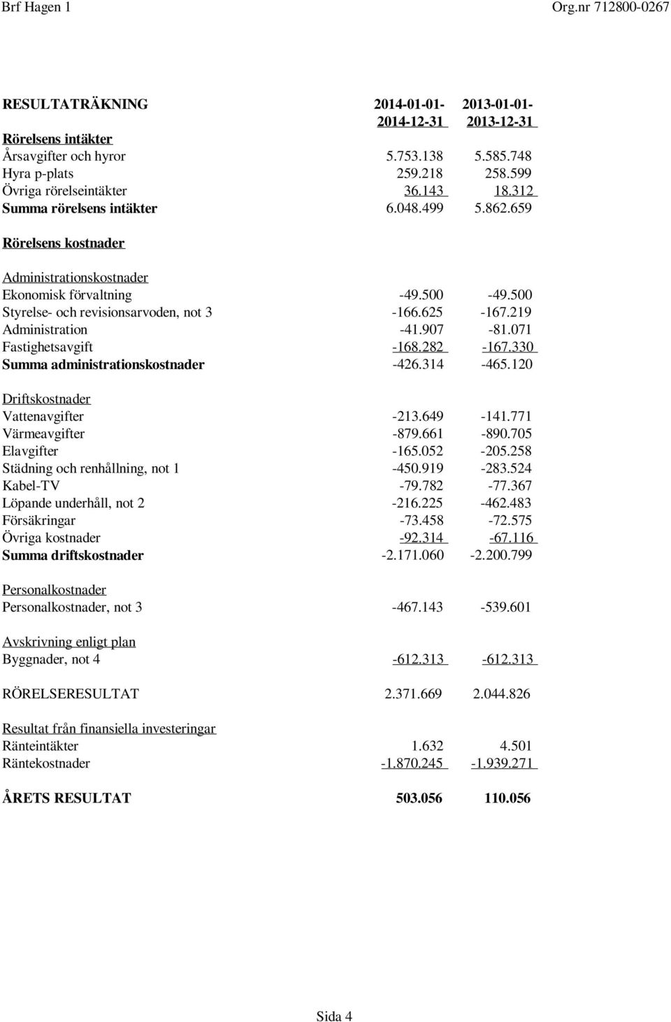 071 Fastighetsavgift -168.282-167.330 Summa administrationskostnader -426.314-465.120 Driftskostnader Vattenavgifter -213.649-141.771 Värmeavgifter -879.661-890.705 Elavgifter -165.052-205.