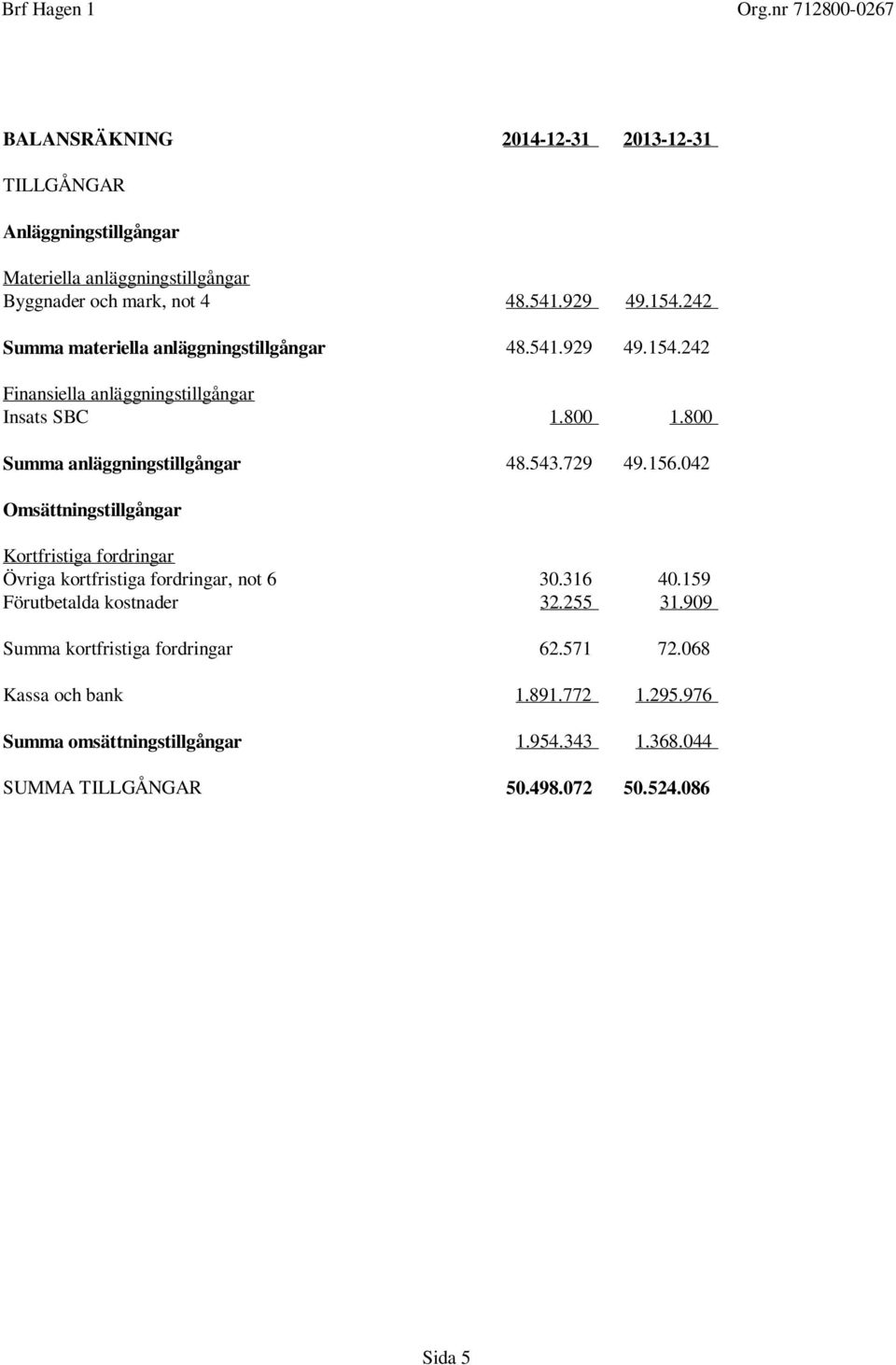 800 Summa anläggningstillgångar 48.543.729 49.156.042 Omsättningstillgångar Kortfristiga fordringar Övriga kortfristiga fordringar, not 6 30.316 40.