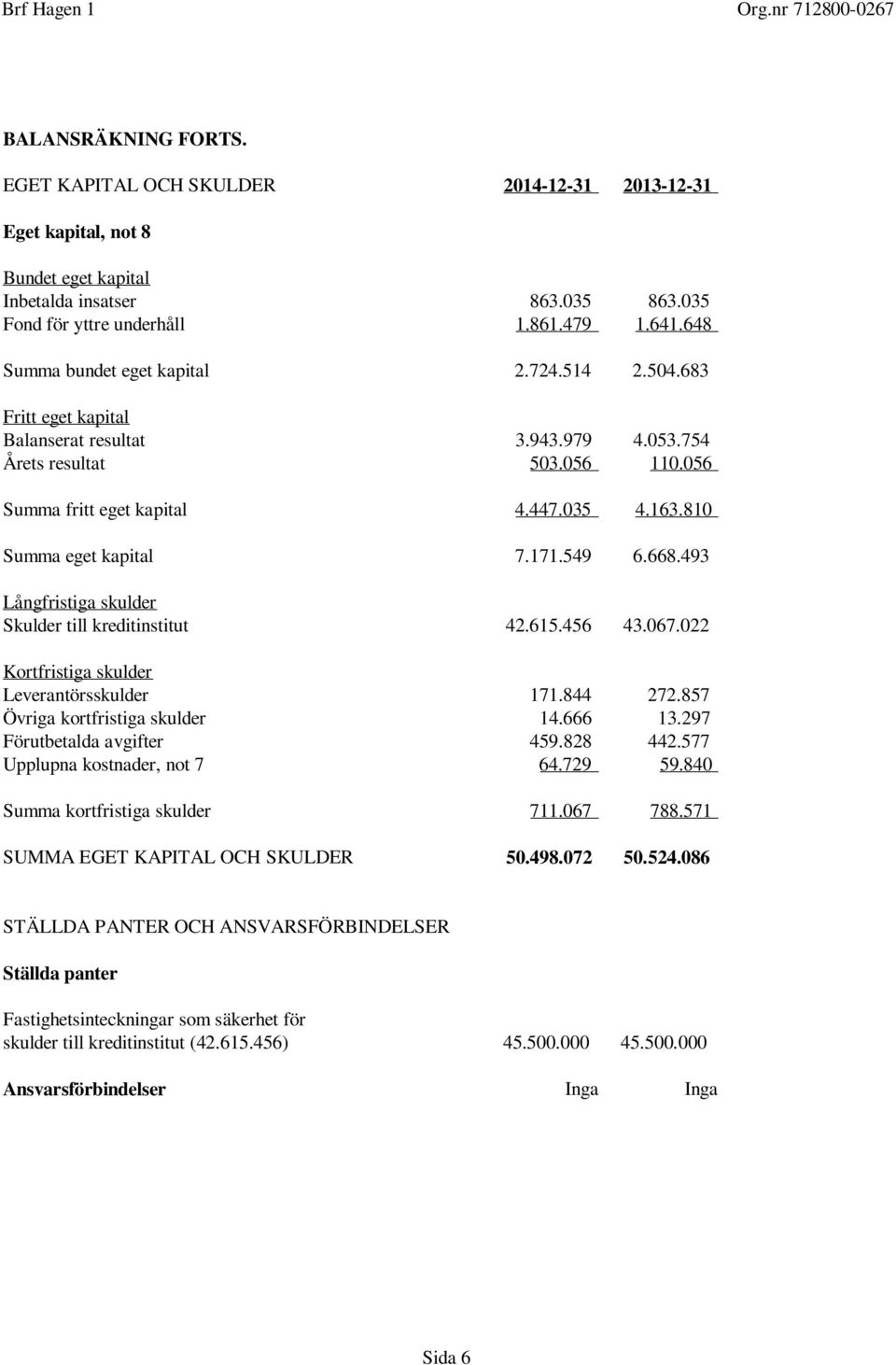 493 Långfristiga skulder Skulder till kreditinstitut 42.615.456 43.067.022 Kortfristiga skulder Leverantörsskulder 171.844 272.857 Övriga kortfristiga skulder 14.666 13.297 Förutbetalda avgifter 459.