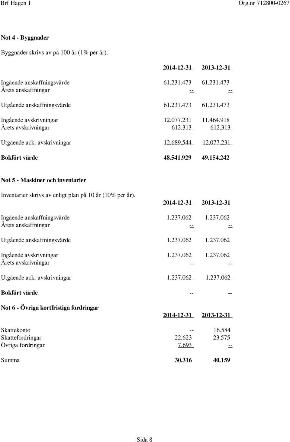 242 Not 5 - Maskiner och inventarier Inventarier skrivs av enligt plan på 10 år (10% per år). Ingående anskaffningsvärde 1.237.062 1.237.062 Årets anskaffningar -- -- Utgående anskaffningsvärde 1.237.062 1.237.062 Ingående avskrivningar 1.