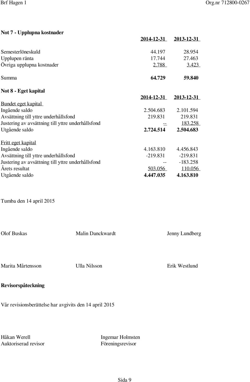 258 Utgående saldo 2.724.514 2.504.683 Fritt eget kapital Ingående saldo 4.163.810 4.456.843 Avsättning till yttre underhållsfond -219.831-219.