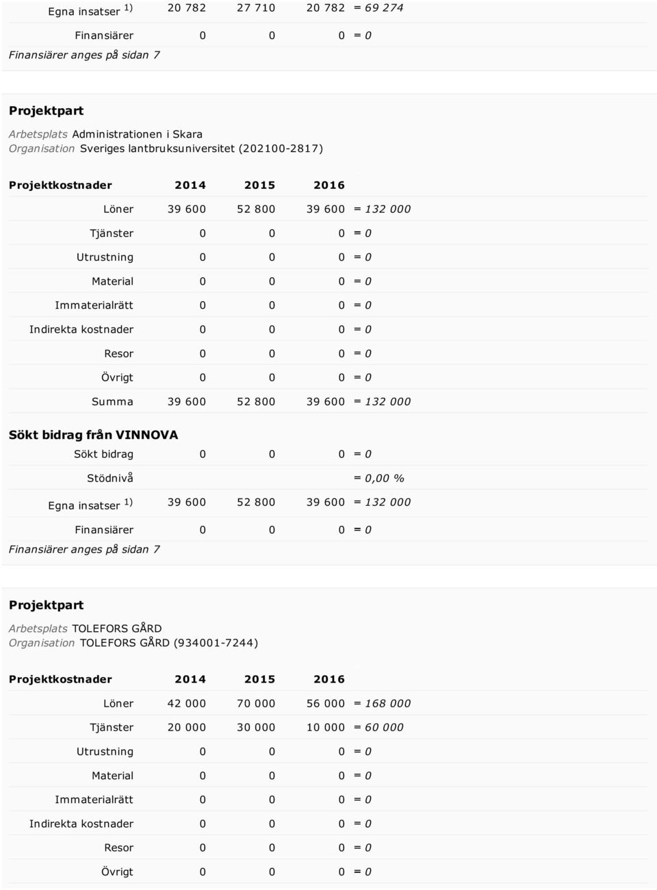 39 600 132 000 Egna insatser 1) 39 600 52 800 39 600 132 000 Arbetsplats TOLEFORS GÅRD