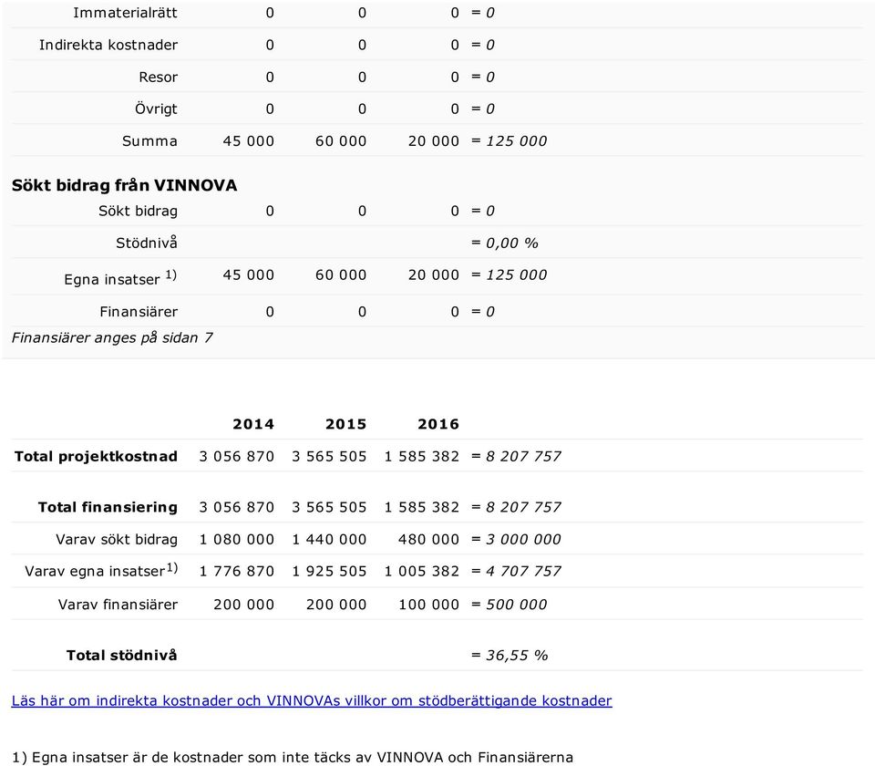 egna insatser1) 1 776 870 1 925 505 1 005 382 4 707 757 Varav finansiärer 200 000 200 000 100 000 500 000 Total stödnivå 36,55 % Läs här om