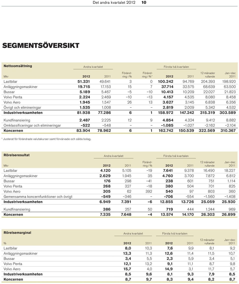 469 10 13 4.157 4.535 8.080 8.458 Volvo Aero 1.945 1.547 26 13 3.627 3.145 6.838 6.356 Övrigt och elimineringar 1.535 1.008 2.819 2.009 5.342 4.532 Industriverksamheten 81.938 77.286 6 1 158.972 147.