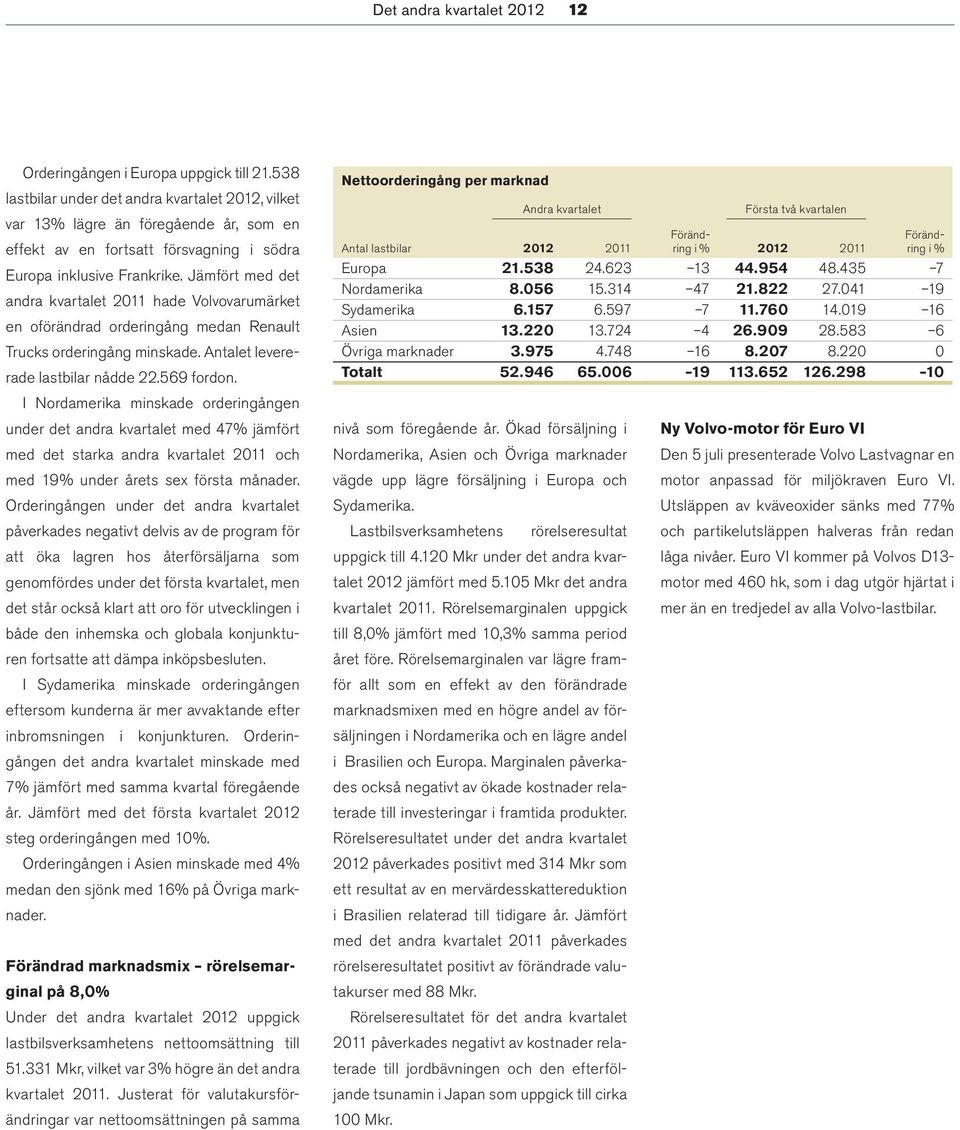 Jämfört med det andra kvartalet 2011 hade Volvo varumärket en oförändrad orderingång medan Renault Trucks orderingång minskade. Antalet levererade lastbilar nådde 22.569 fordon.