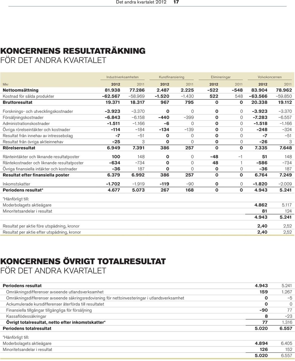 112 Forsknings- och utvecklingskostnader 3.923 3.370 0 0 0 0 3.923 3.370 Försäljningskostnader 6.843 6.158 440 399 0 0 7.283 6.557 Administrationskostnader 1.511 1.166 6 0 0 0 1.518 1.