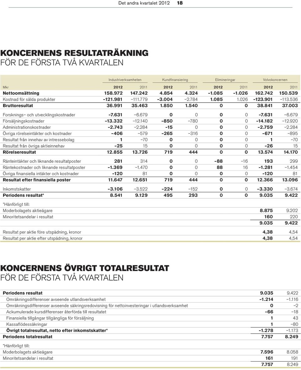 540 0 0 38.841 37.003 Forsknings och utvecklingskostnader 7.631 6.679 0 0 0 0 7.631 6.679 Försäljningskostnader 13.332 12.140 850 780 0 0 14.182 12.920 Administrationskostnader 2.743 2.284 15 0 0 0 2.