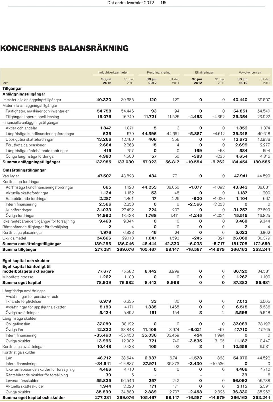 540 Tillgångar i operationell leasing 19.076 16.749 11.731 11.525 4.453 4.352 26.354 23.922 Finansiella anläggningstillgångar Aktier och andelar 1.847 1.871 5 3 0 0 1.852 1.