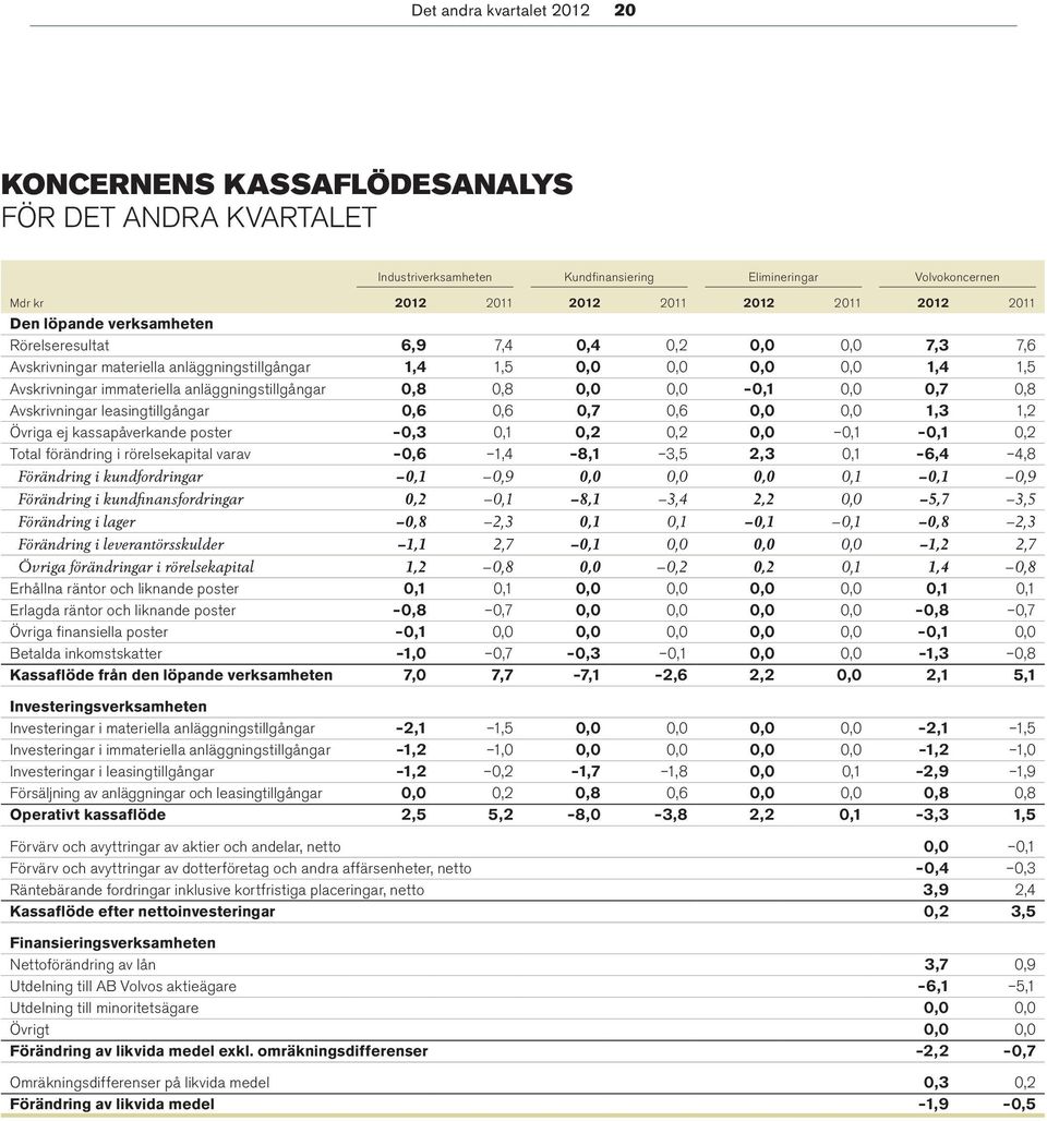 0,8 0,8 0,0 0,0 0,1 0,0 0,7 0,8 Avskrivningar leasingtillgångar 0,6 0,6 0,7 0,6 0,0 0,0 1,3 1,2 Övriga ej kassapåverkande poster 0,3 0,1 0,2 0,2 0,0 0,1 0,1 0,2 Total förändring i rörelsekapital