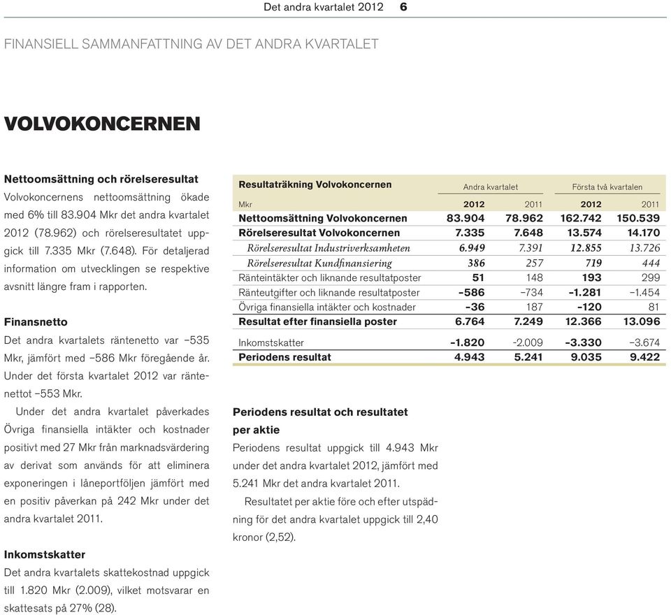 Finansnetto Det andra kvartalets räntenetto var 535 Mkr, jämfört med 586 Mkr föregående år. Under det första kvartalet 2012 var räntenettot 553 Mkr.