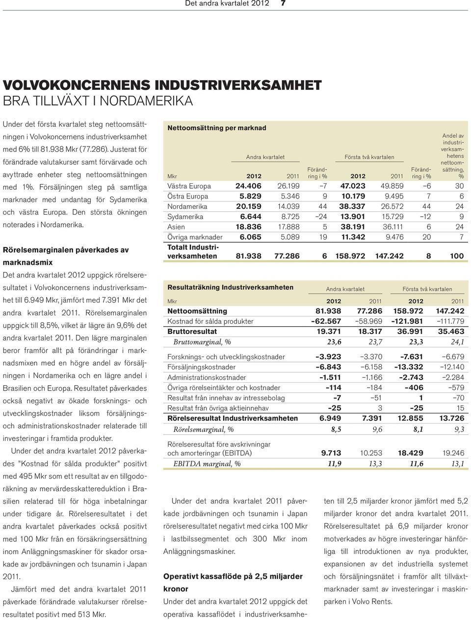 Försäljningen steg på samtliga marknader med undantag för Sydamerika och västra Europa. Den största ökningen noterades i Nordamerika.