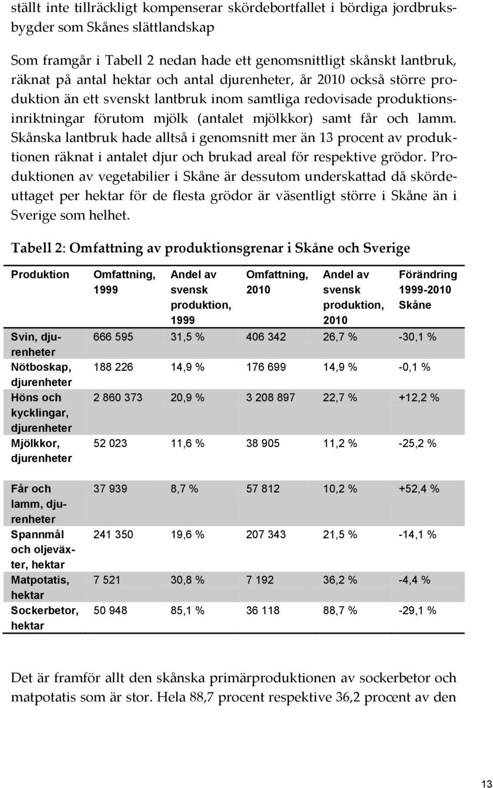 Skånska lantbruk hade alltså i genomsnitt mer än 13 procent av produktionen räknat i antalet djur och brukad areal för respektive grödor.