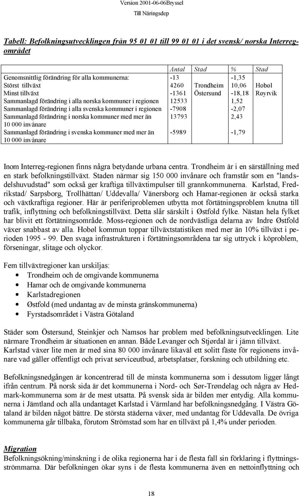 -7908-2,07 Sammanlagd förändring i norska kommuner med mer än 13793 2,43 10 000 invånare Sammanlagd förändring i svenska kommuner med mer än 10 000 invånare -5989-1,79 Inom Interreg-regionen finns