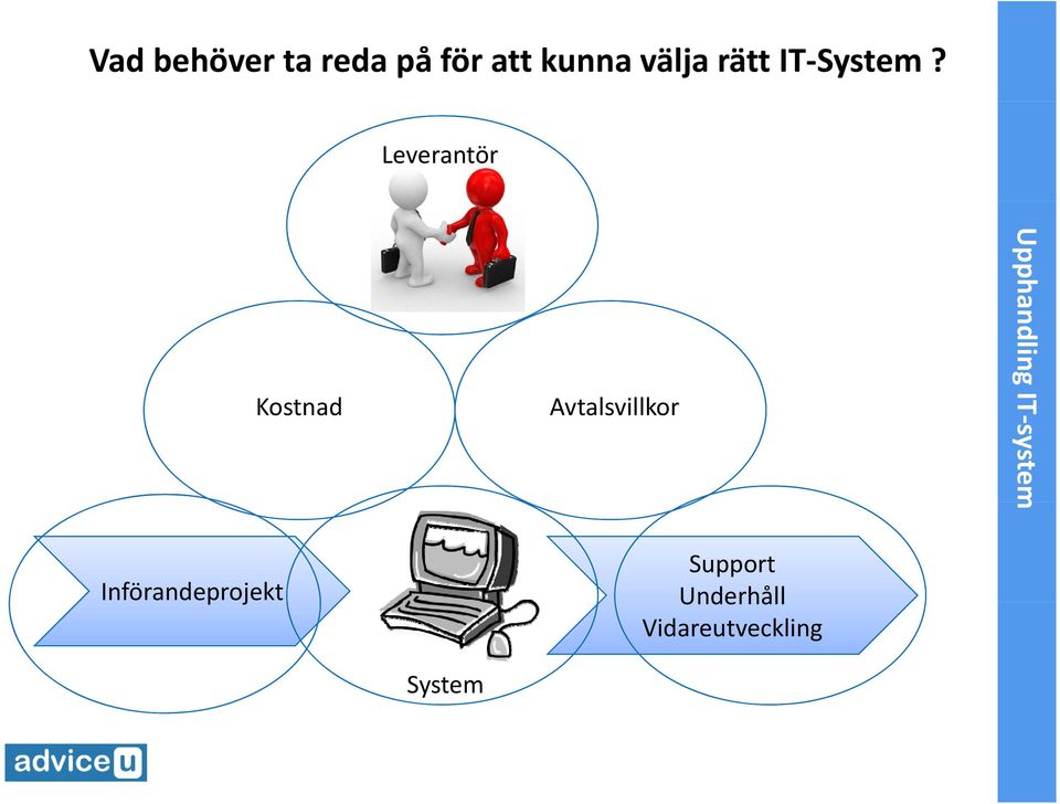 Leverantör Kstnad Avtalsvillkr Upphandling