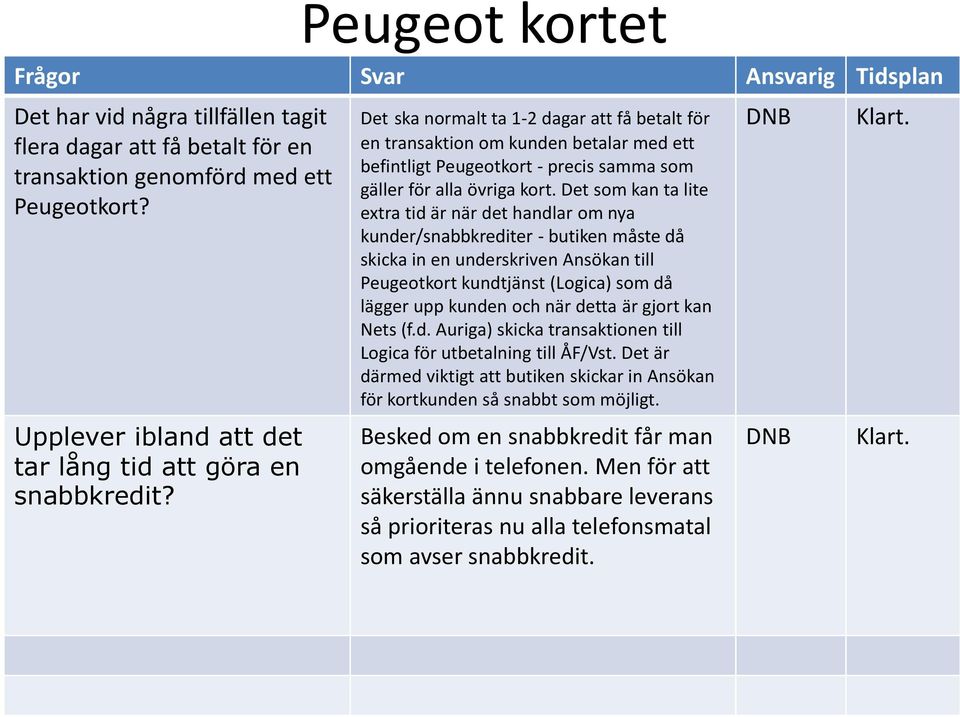 Det som kan ta lite extra tid är när det handlar om nya kunder/snabbkrediter - butiken måste då skicka in en underskriven Ansökan till Peugeotkort kundtjänst (Logica) som då lägger upp kunden och när