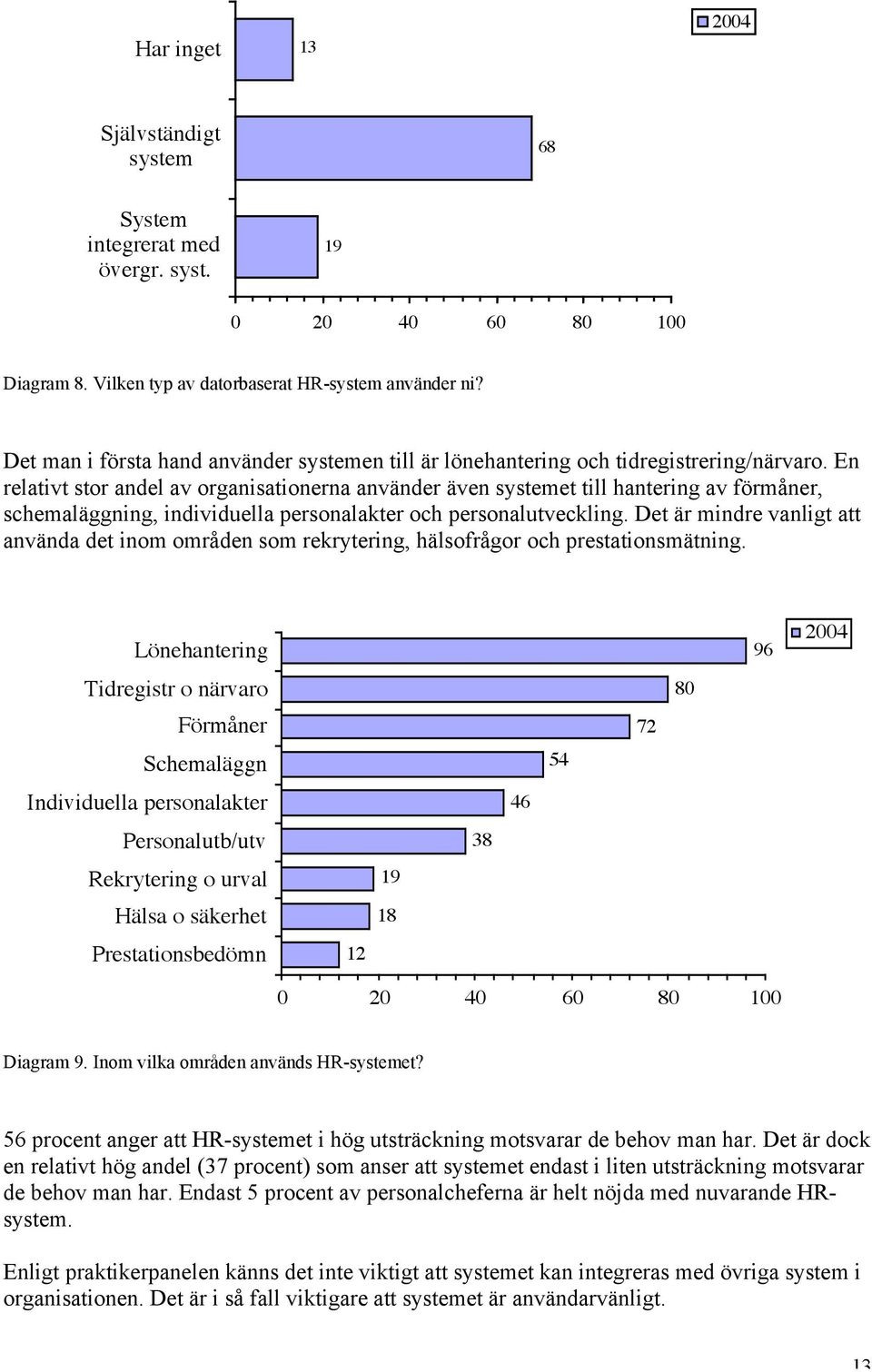 En relativt stor andel av organisationerna använder även systemet till hantering av förmåner, schemaläggning, individuella personalakter och personalutveckling.