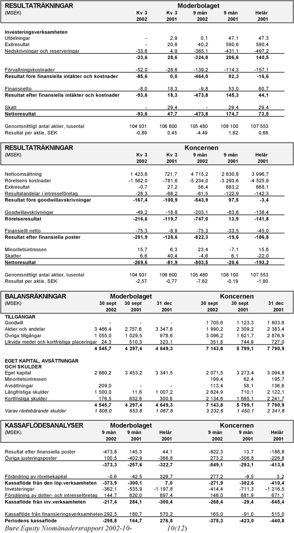 intäkter och kostnader -85,6 0,0-464,0 92,3-6,6 Finansnetto -8,0 8,3-9,8 53,0 60,7 Resultat efter finansiella intäkter och kostnader -93,6 8,3-473,8 45,3 44, Skatt - 29,4-29,4 29,4 Nettoresultat