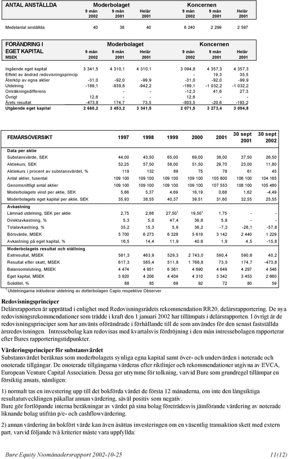 2,6 - - 2,6 - - Årets resultat -473,8 74,7 73,5-803,5-20,6-93,2 Utgående eget kapital 2 660,2 3 453,2 3 34,5 2 07,5 3 273,4 3 094,8 FEMÅRSÖVERSIKT 997 998 999 2000 30 sept 30 sept Data per aktie