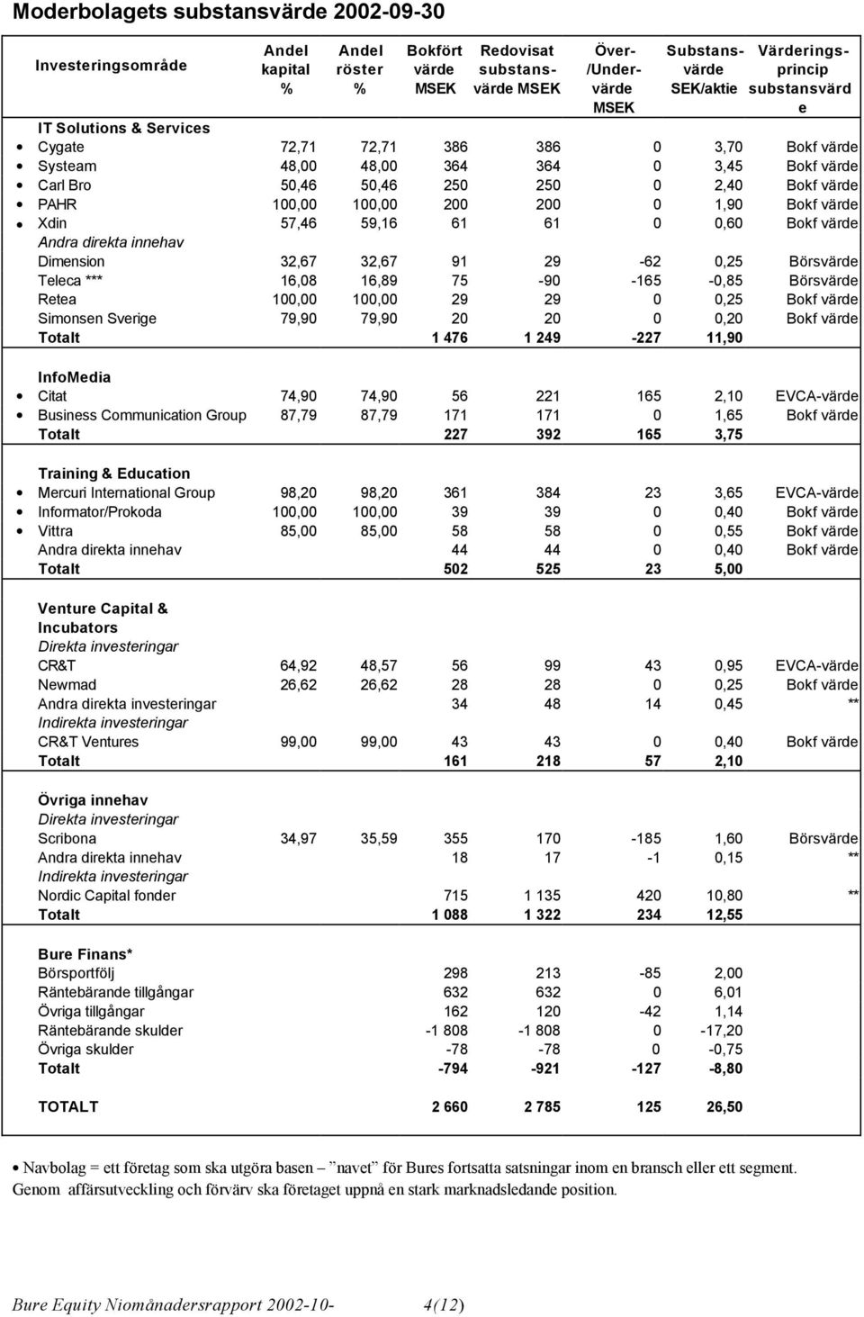 0,90 Bokf värde Xdin 57,46 59,6 6 6 0 0,60 Bokf värde Andra direkta innehav Dimension 32,67 32,67 9 29-62 0,25 Börsvärde Teleca *** 6,08 6,89 75-90 -65-0,85 Börsvärde Retea 00,00 00,00 29 29 0 0,25