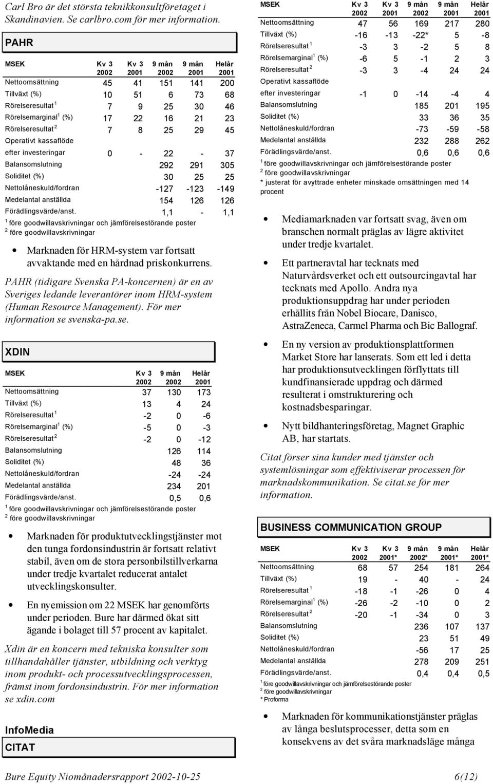 37 Balansomslutning 292 29 305 Soliditet (%) 30 25 25 Nettolåneskuld/fordran -27-23 -49 Medelantal anställda 54 26 26 Förädlingsvärde/anst.